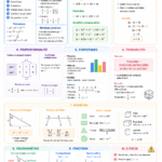 Fiche de révision pour le brevet de maths, présentant des concepts clés et des formules importantes.