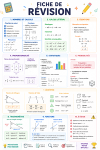 Fiche de révision pour le brevet de maths, présentant des concepts clés et des formules importantes.