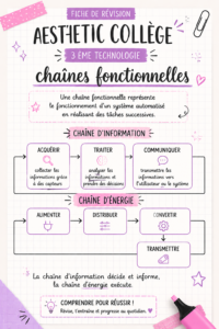 Fiche de révision sur les chaînes fonctionnelles en technologie pour les élèves de 3ème.