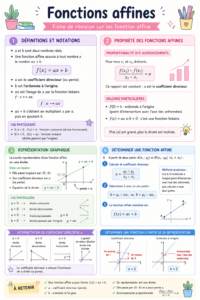 Une fiche de révision colorée sur les fonctions affines, avec des schémas et des formules.