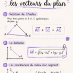Fiche de révision sur les vecteurs du plan pour les élèves de lycée