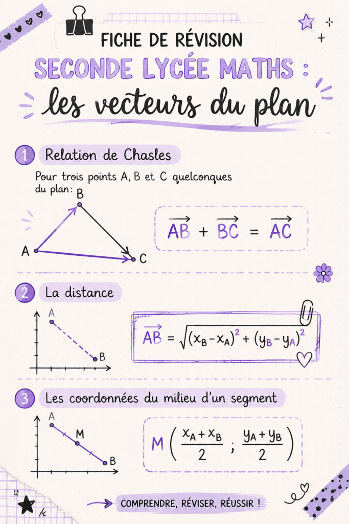Fiche de révision sur les vecteurs du plan pour les élèves de lycée