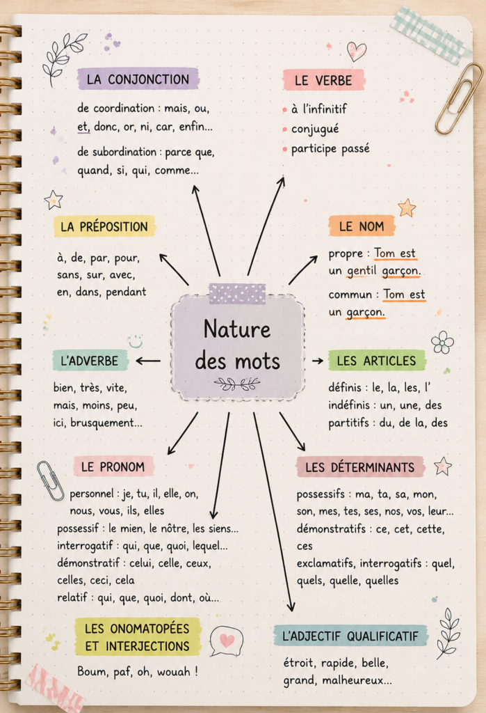 Un livre ouvert sur un bureau avec des mots écrits à la main, symbolisant la nature des mots dans l'apprentissage.