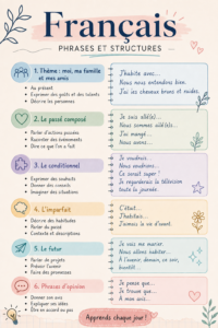 Canevas de révision des phrases clés en français pour l'apprentissage